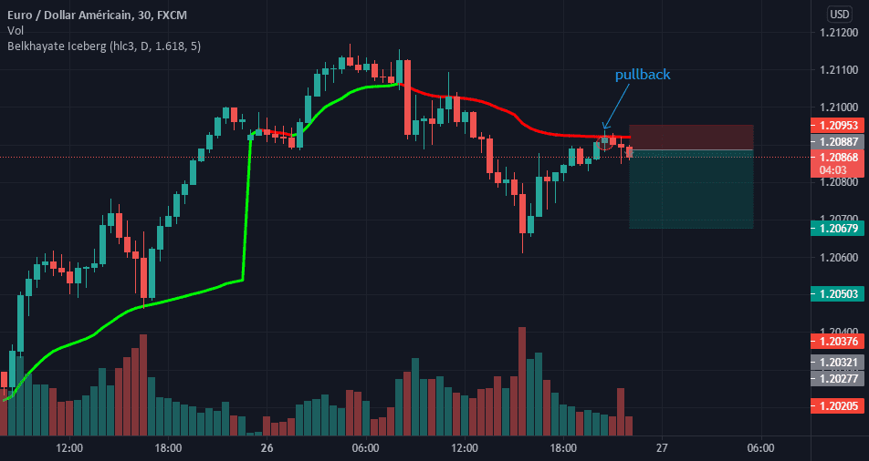 you have to sell pour FX:EURUSD par Bristol_Fagna