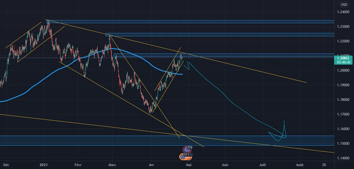 sell signal pour FX:EURUSD par mohcinemaz