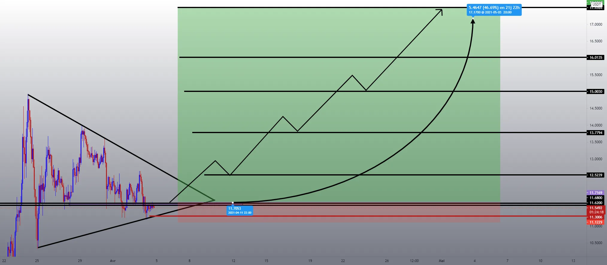 # THETA/USDT pour BINANCE:THETAUSDTPERP par Chrisman01