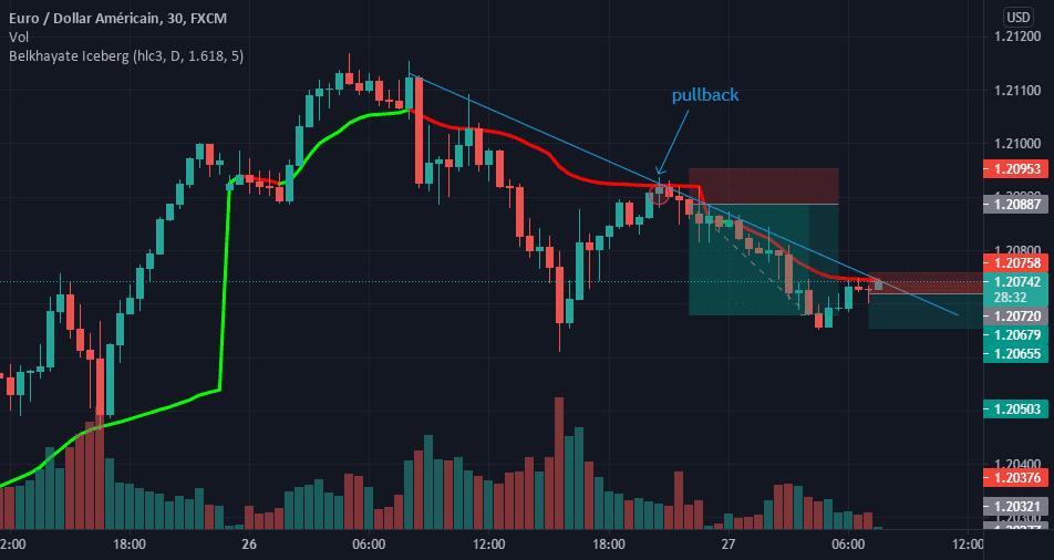 maintain the sell pour FX:EURUSD par Bristol_Fagna