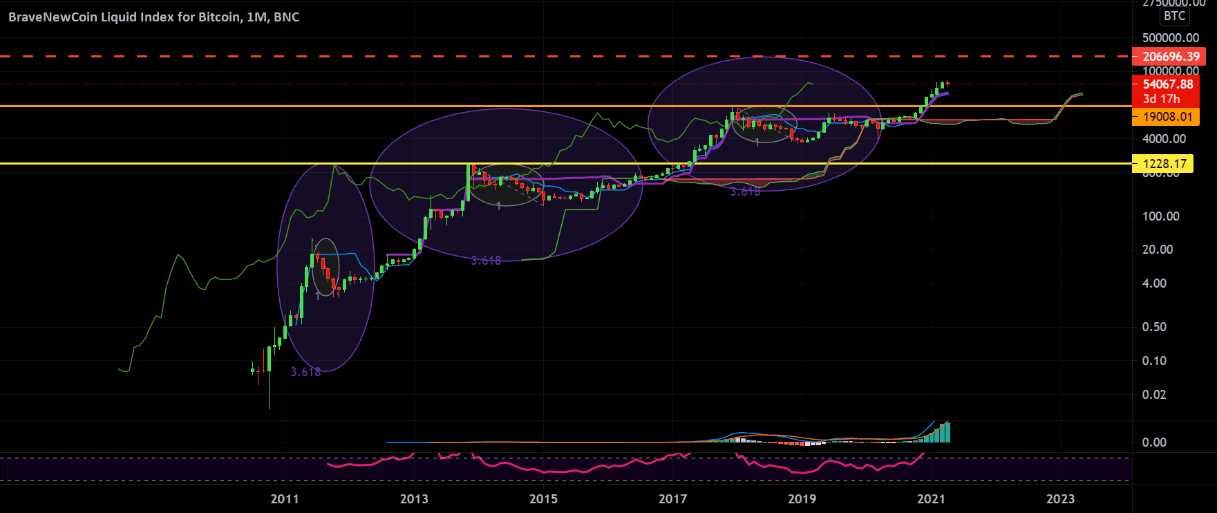 Target ATH pour BTC? pour BNC:BLX par Hunt3rM17