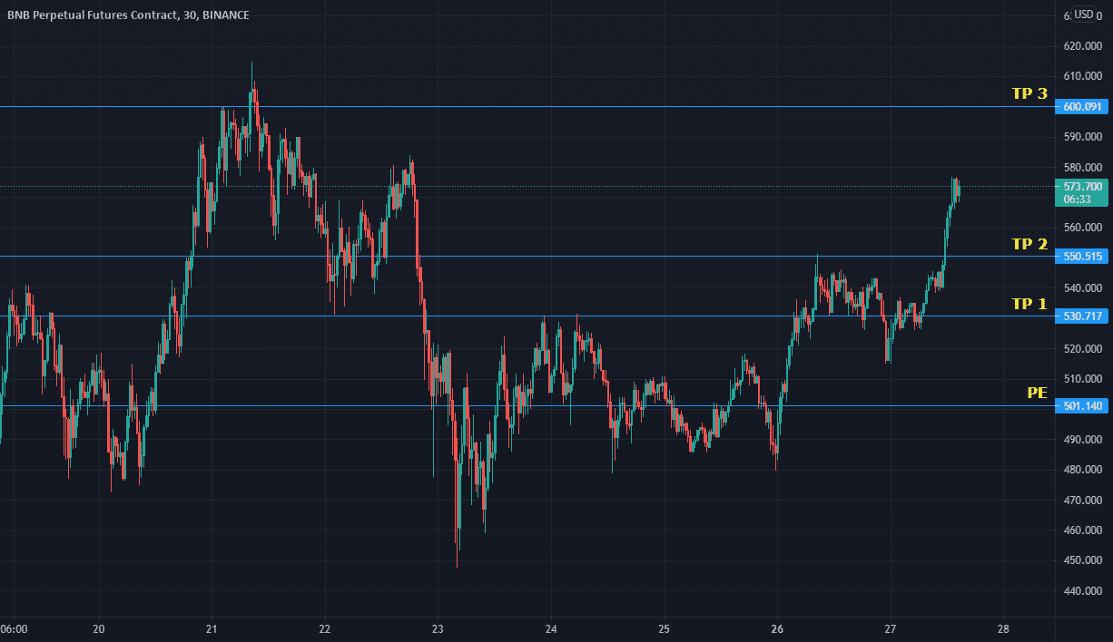 BNB invest pour BINANCE:BNBPERP par yassrifi