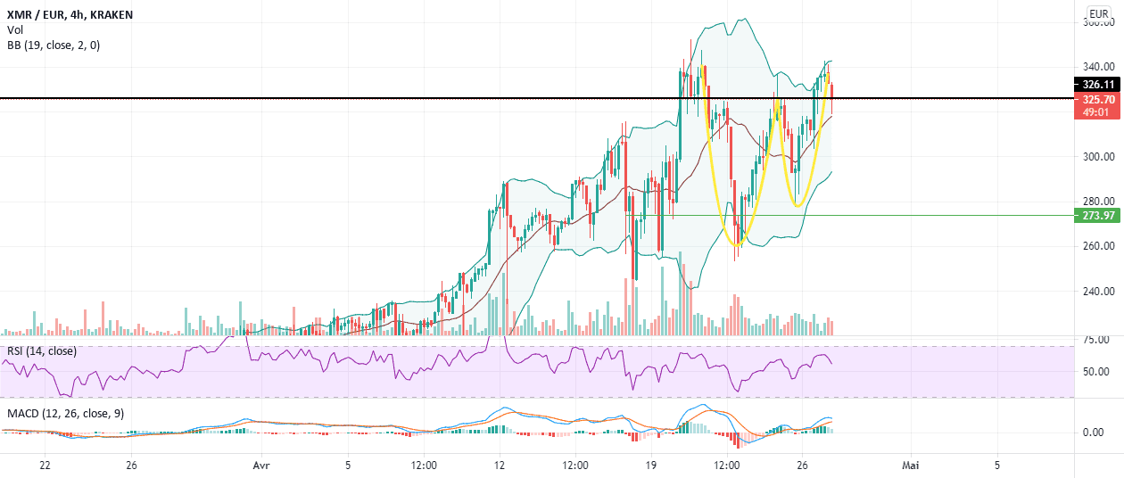 Double bottom sur XMR, pull back en cours de formation pour KRAKEN:XMREUR par Romzer89