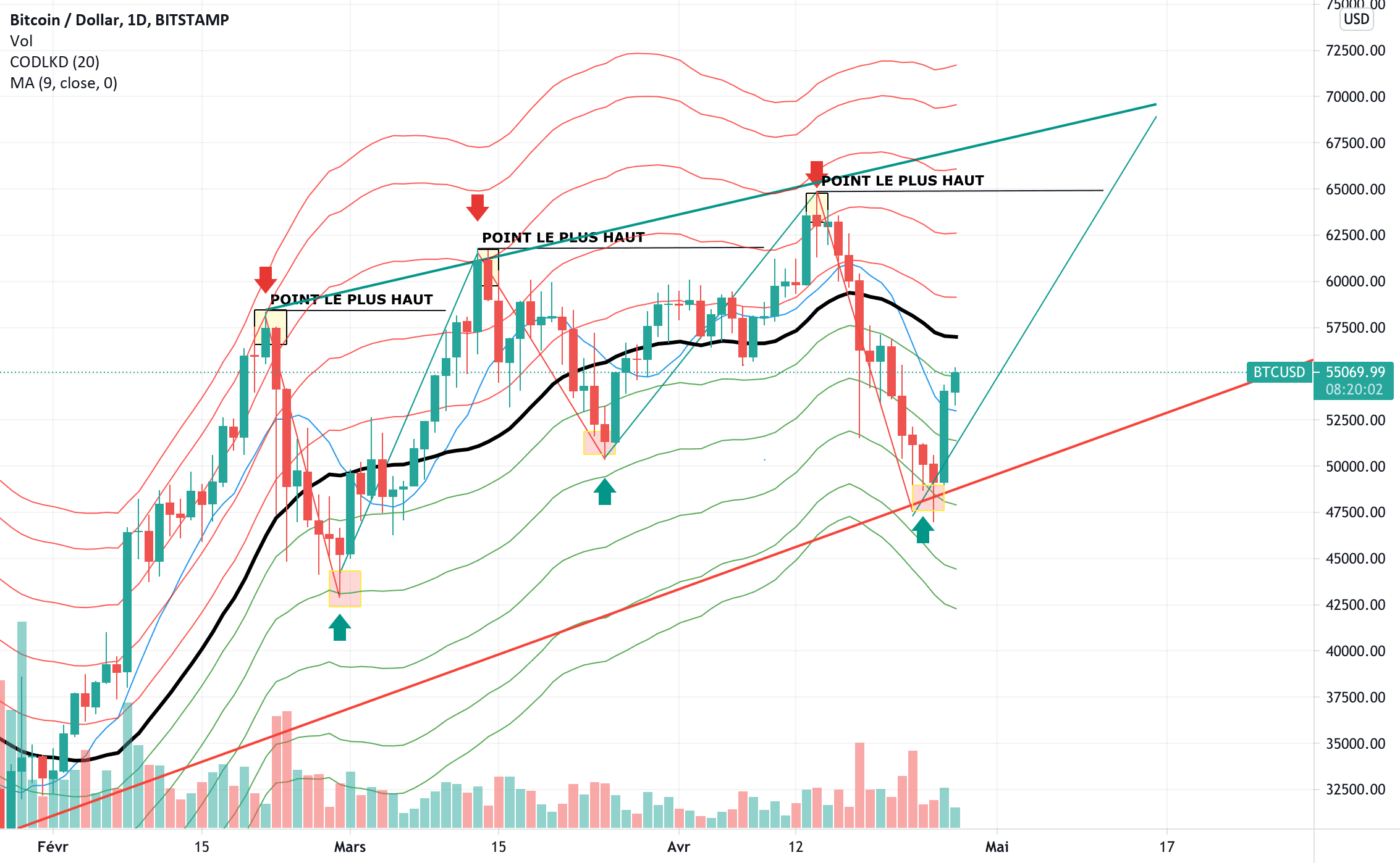 BTCUSD ≠ INDICATEUR OF GRAVITY pour BITSTAMP:BTCUSD par lkdfx1