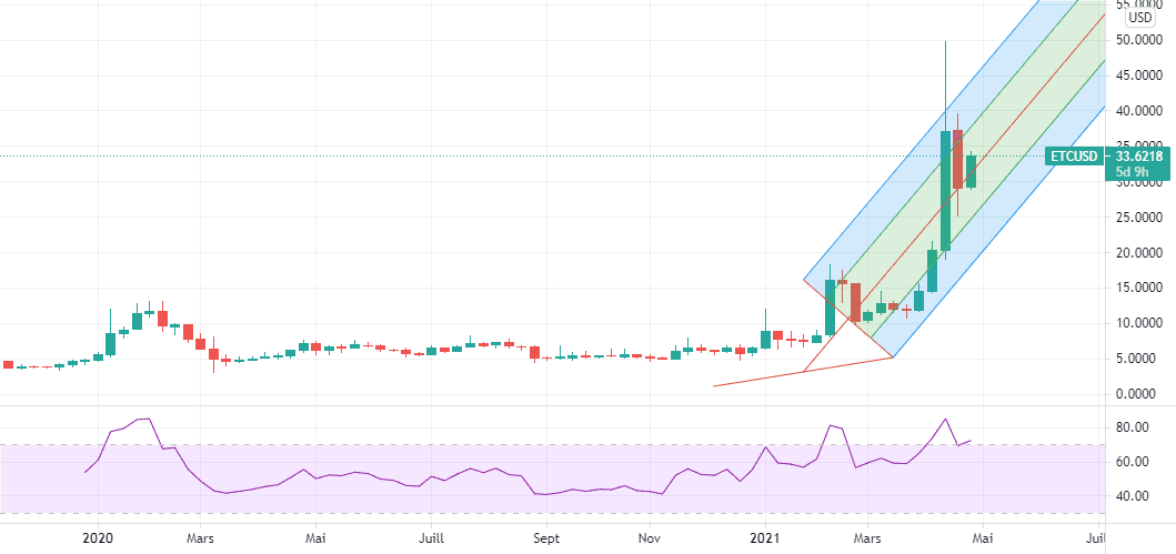 ETHERUM CLASSIC W1 pour BINANCEUS:ETCUSD par Ananou-Edorh