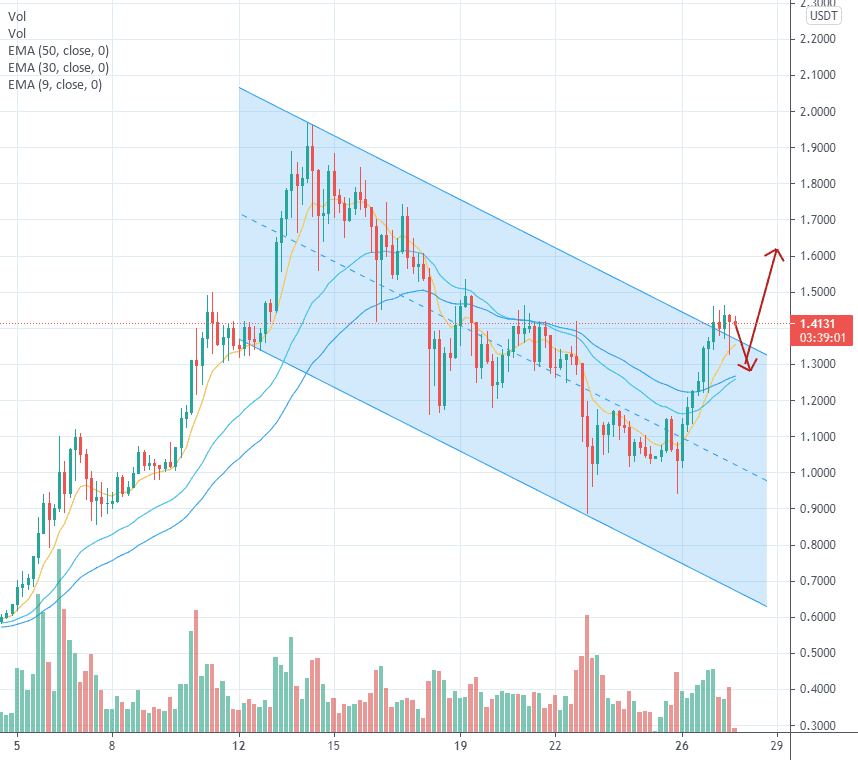 RIPPLE : Le retour des beaux jours pour BINANCE:XRPUSDT par Le_Boa