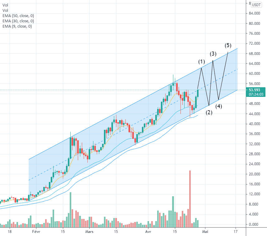 FTT : Un canal ascendant prometteur pour BINANCE:FTTUSDT par Le_Boa