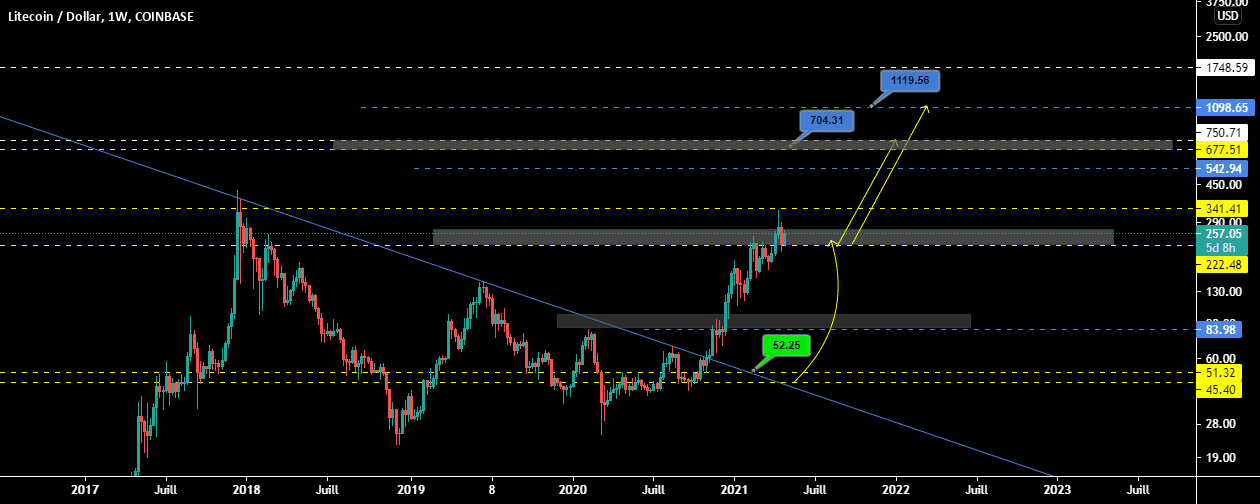 LTCUSD, W pour COINBASE:LTCUSD par samrani1