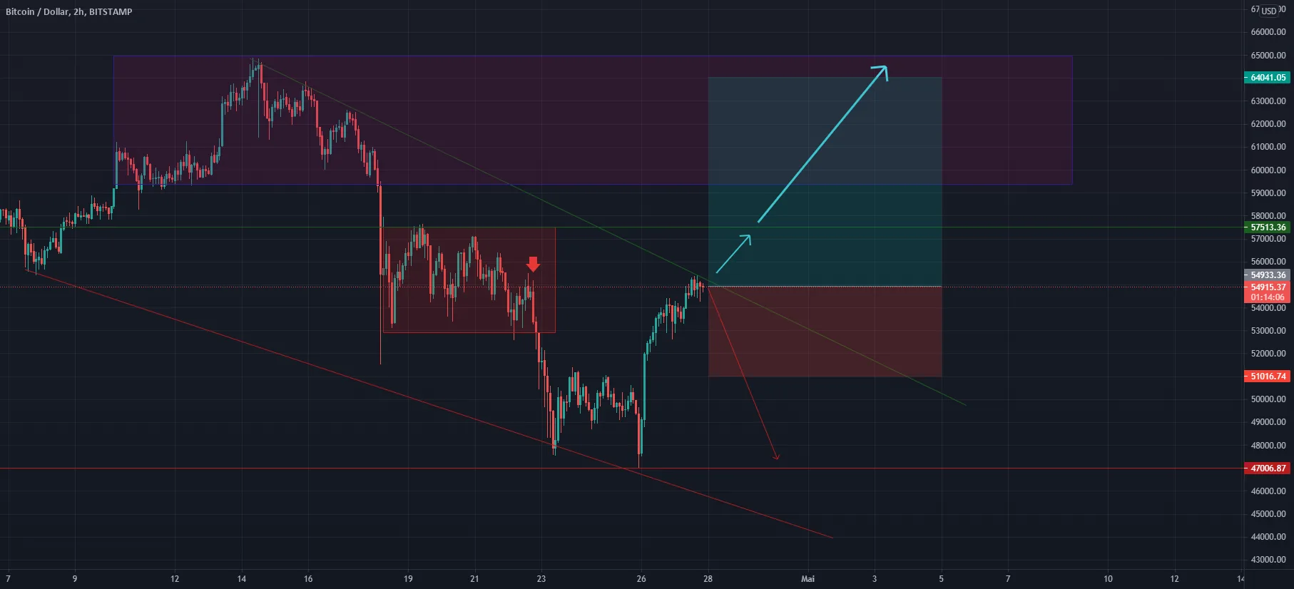 Bitcoin H2 pour BITSTAMP:BTCUSD par fx_delta