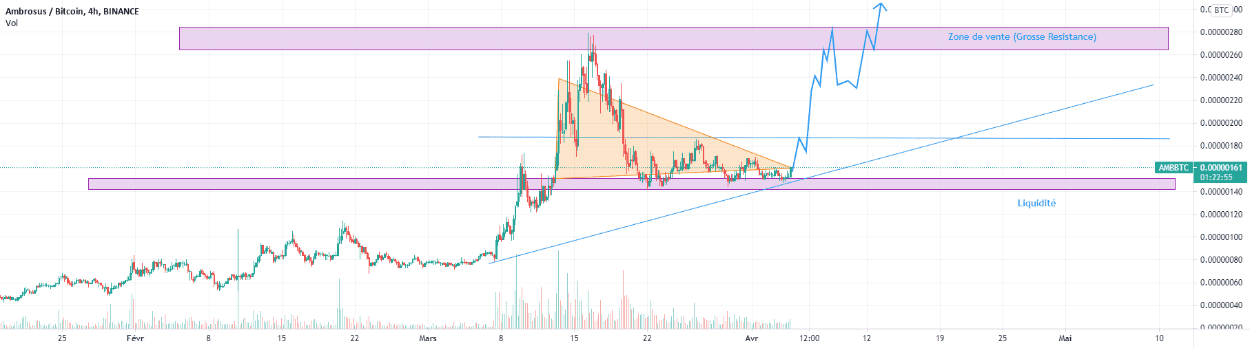 AMB/BTC, Direction ->280s ? pour BINANCE:AMBBTC par Predajo