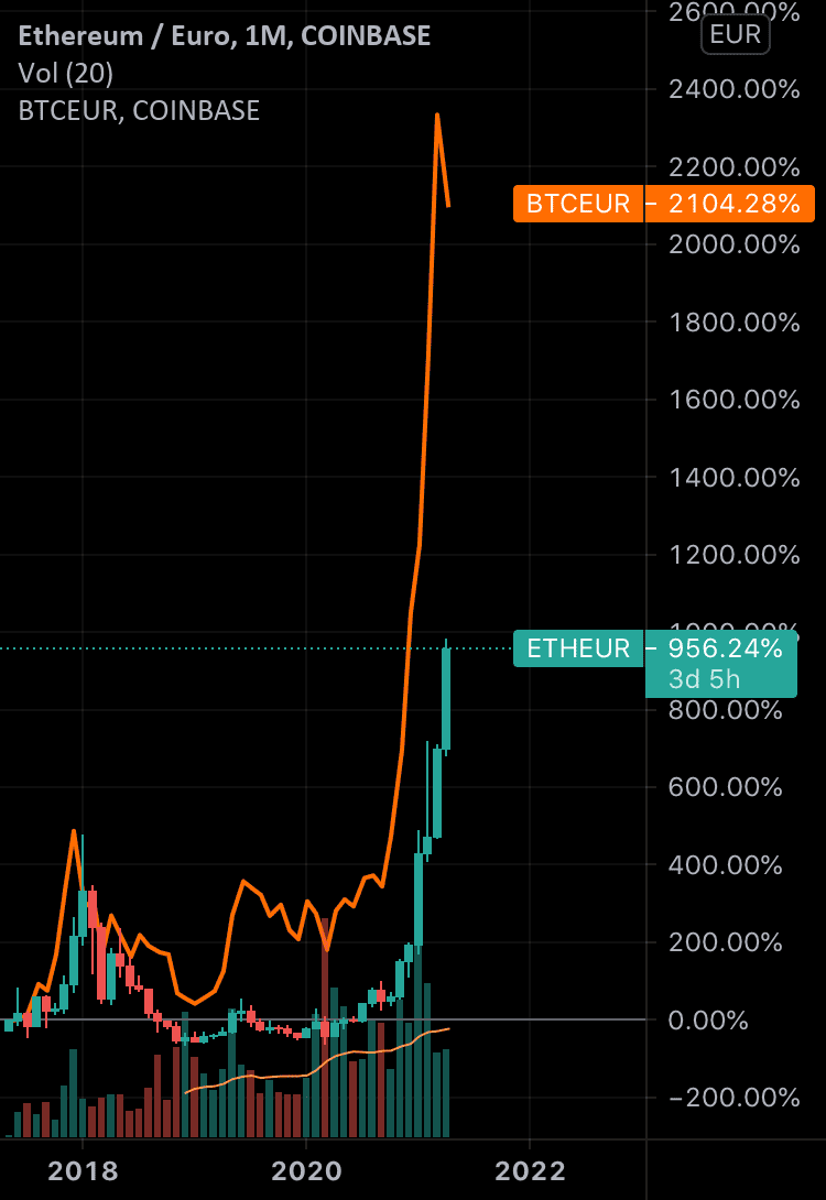 ETH vs BTC .. fin de bullrun pour BTC ? Début pour ETH ? pour COINBASE:ETHEUR par Nikolab