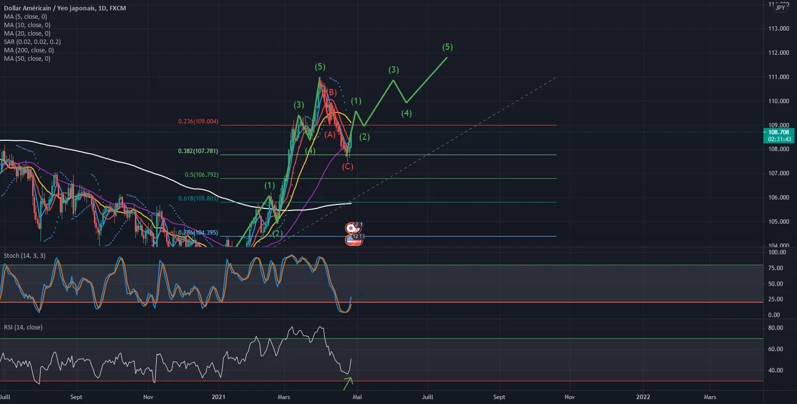 USD/JPY for FX:USDJPY by Leodagan44