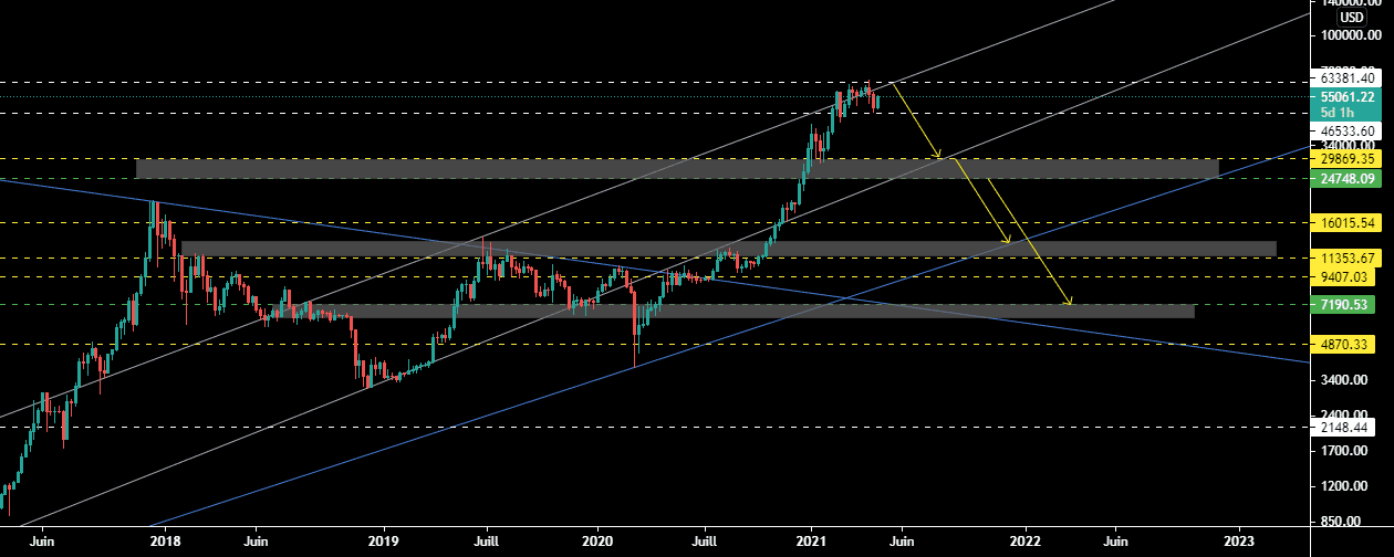 BTCUSD , W pour COINBASE:BTCUSD par samrani1