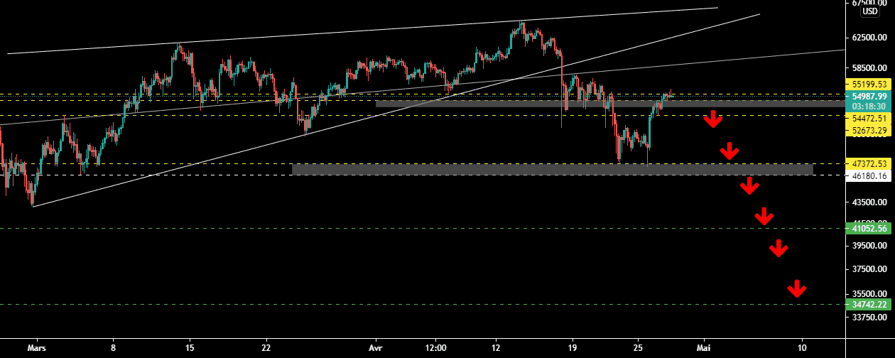 BTCUSD , 4H pour COINBASE:BTCUSD par samrani1