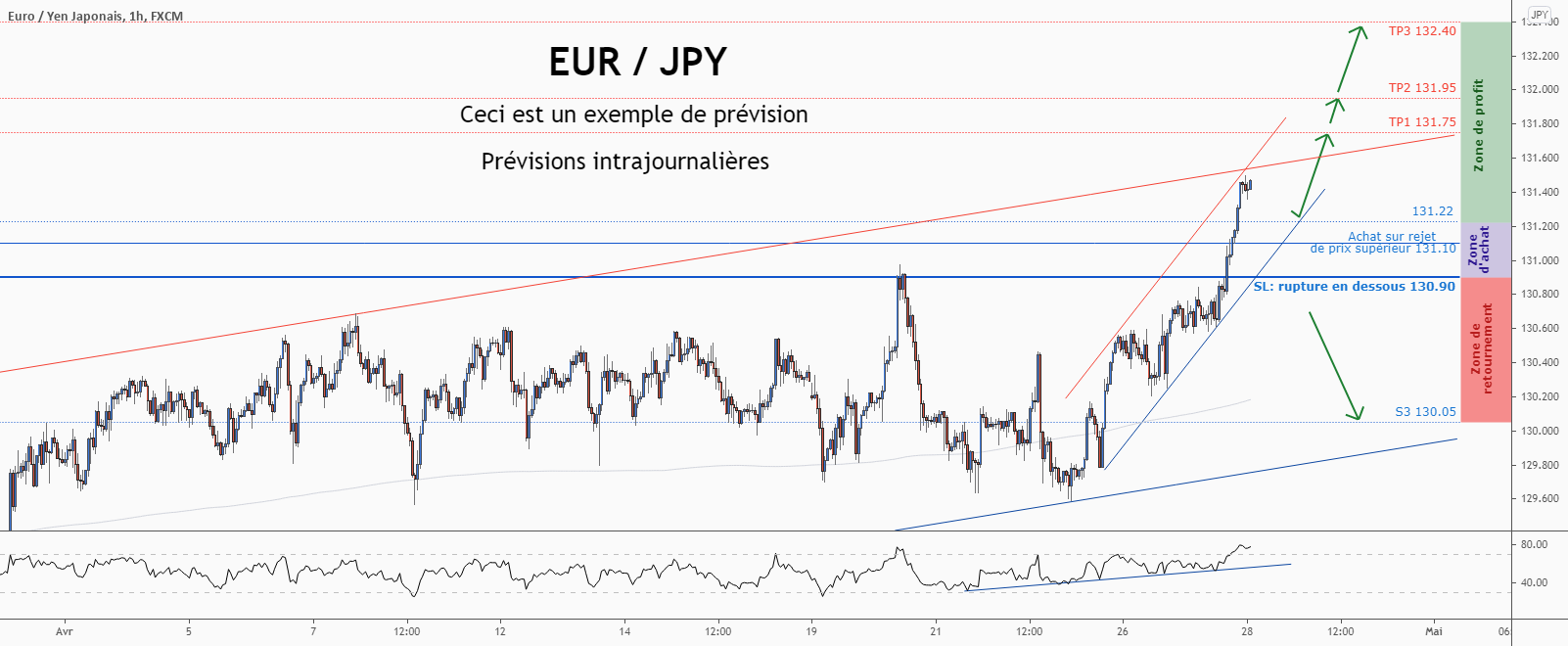 💡Ne manquez pas cette grande opportunité d’achat de EURJPY for FX:EURJPY by ForecastCity_Francais
