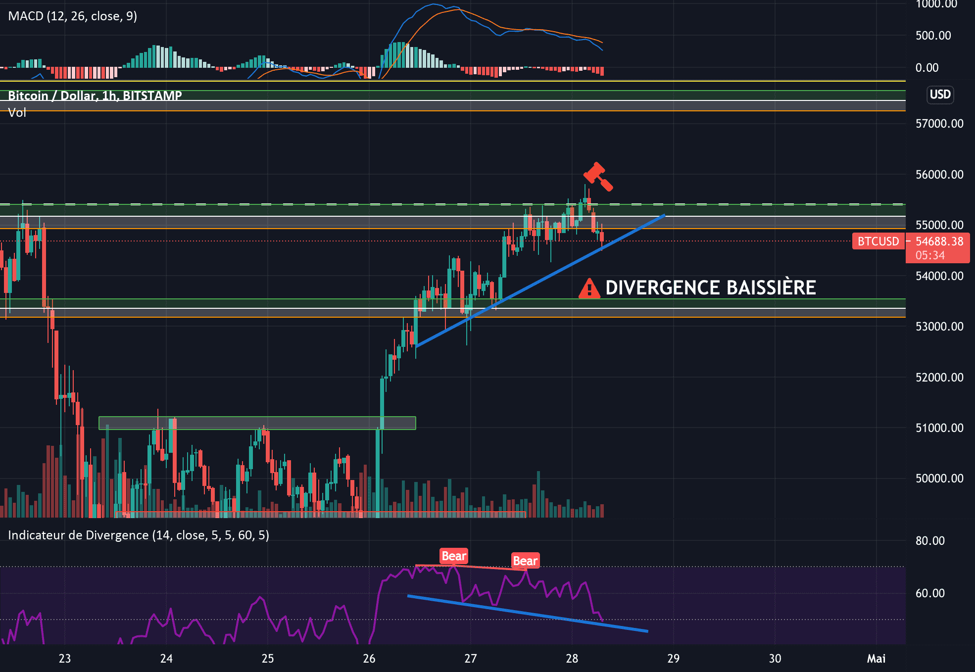 ATTENTION À LA DIVERGENCE BAISSIÈRE - BTC/USDT 1H pour BITSTAMP:BTCUSD par Davidlemeche