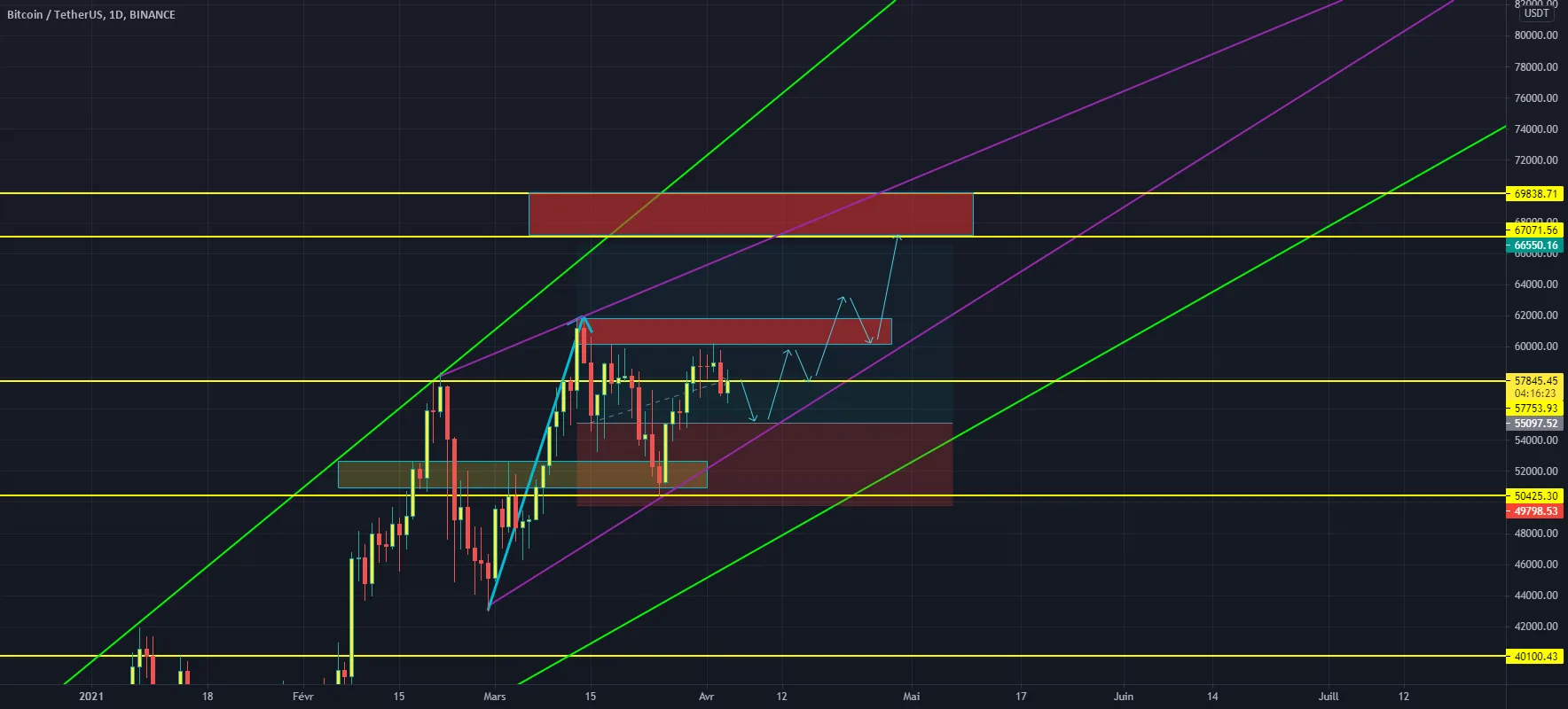 btcusd long pour BINANCE:BTCUSDT par fmasret