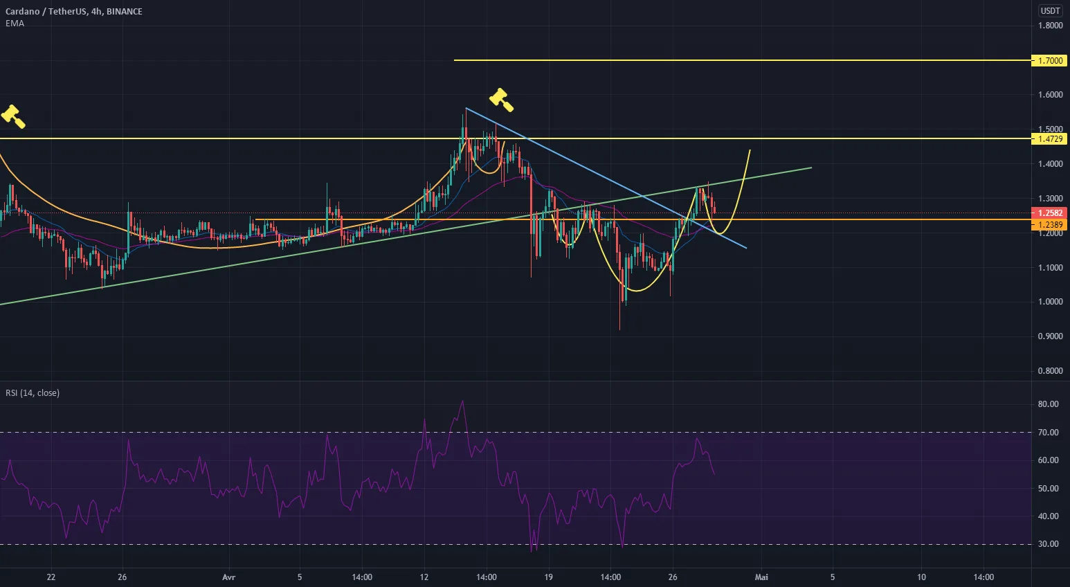 ADAUSDT ANALYSE pour BINANCE:ADAUSDT par jebli_med