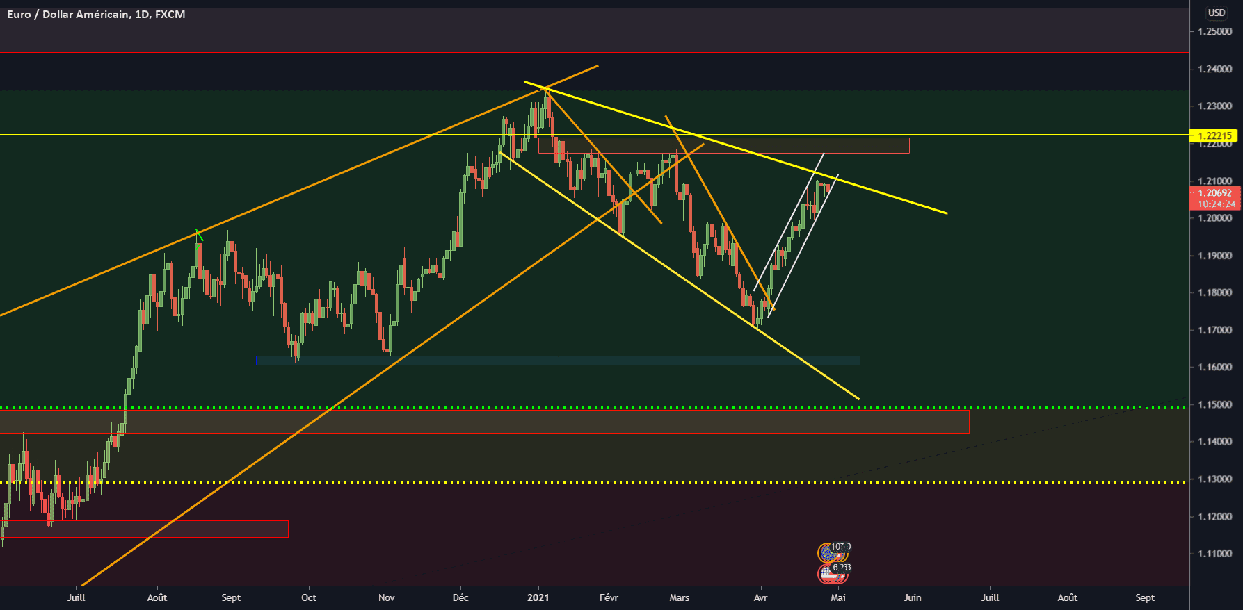 Analyse Technique EURUSD : Biseau d'élargissement descendant pour FX:EURUSD par ken-AHYEE