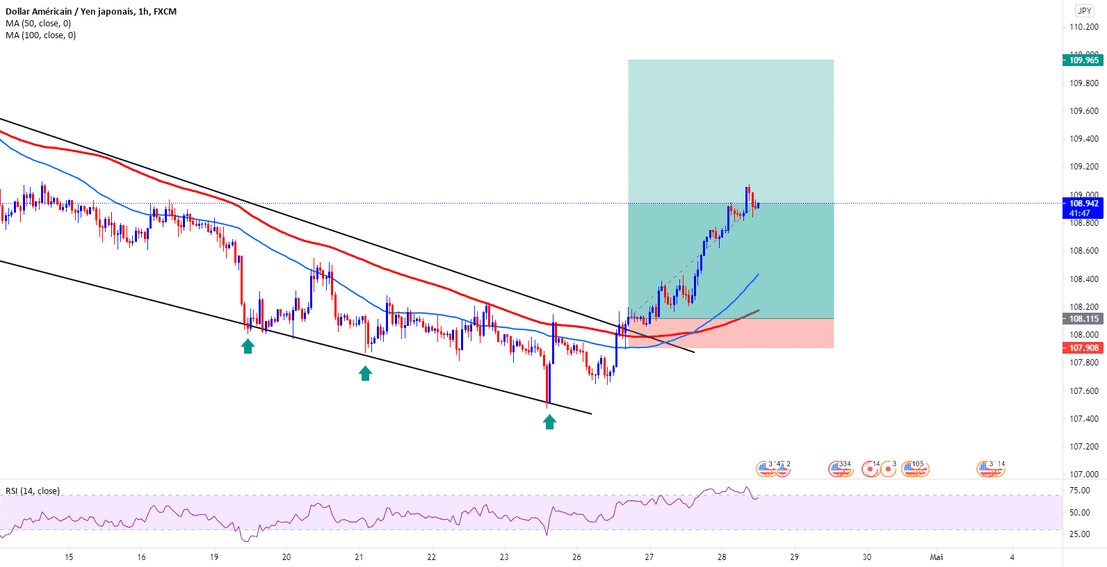 USDJPY Telegram update pour FX:USDJPY par Mamouthhh