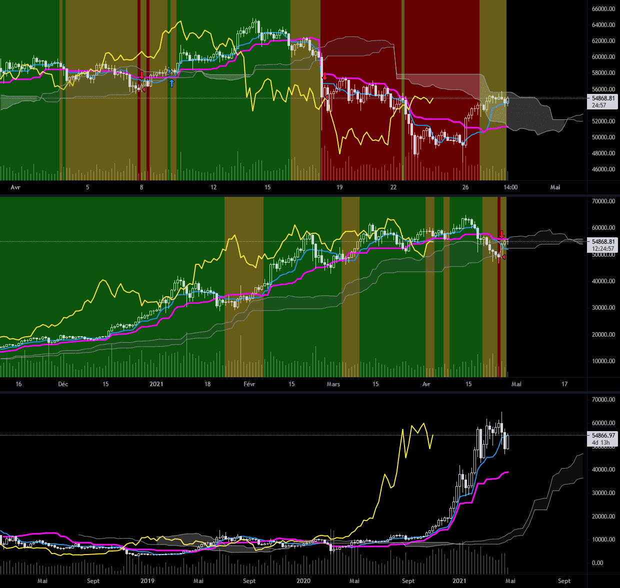 BTCUSDT - Moment intérressant (Test de publication) pour BINANCE:BTCUSDT par Seb1978CH