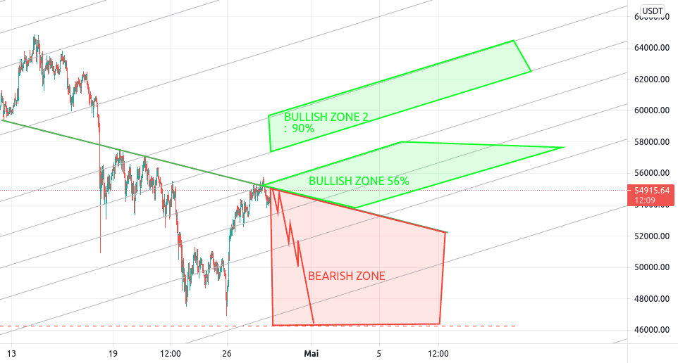 BTC _USDT M30 BULL/BEAR Zones pour BINANCE:BTCUSDT par ctrlfagency