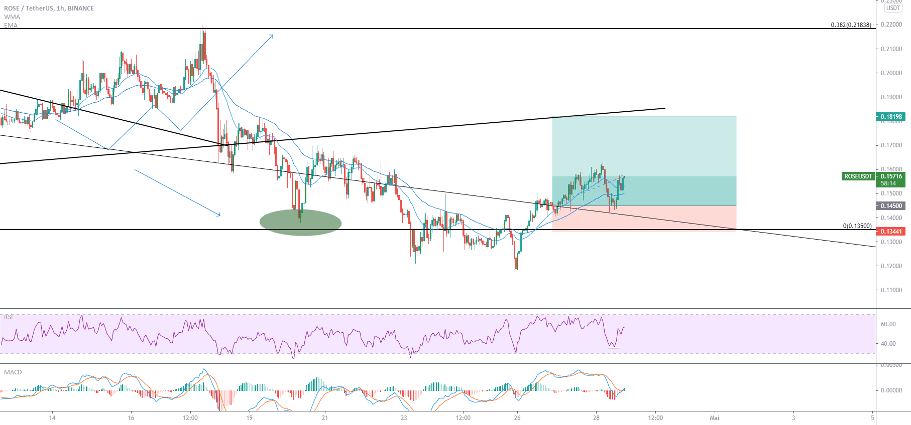 ROSE/USDT LONG H1 pour BINANCE:ROSEUSDT par decampstom