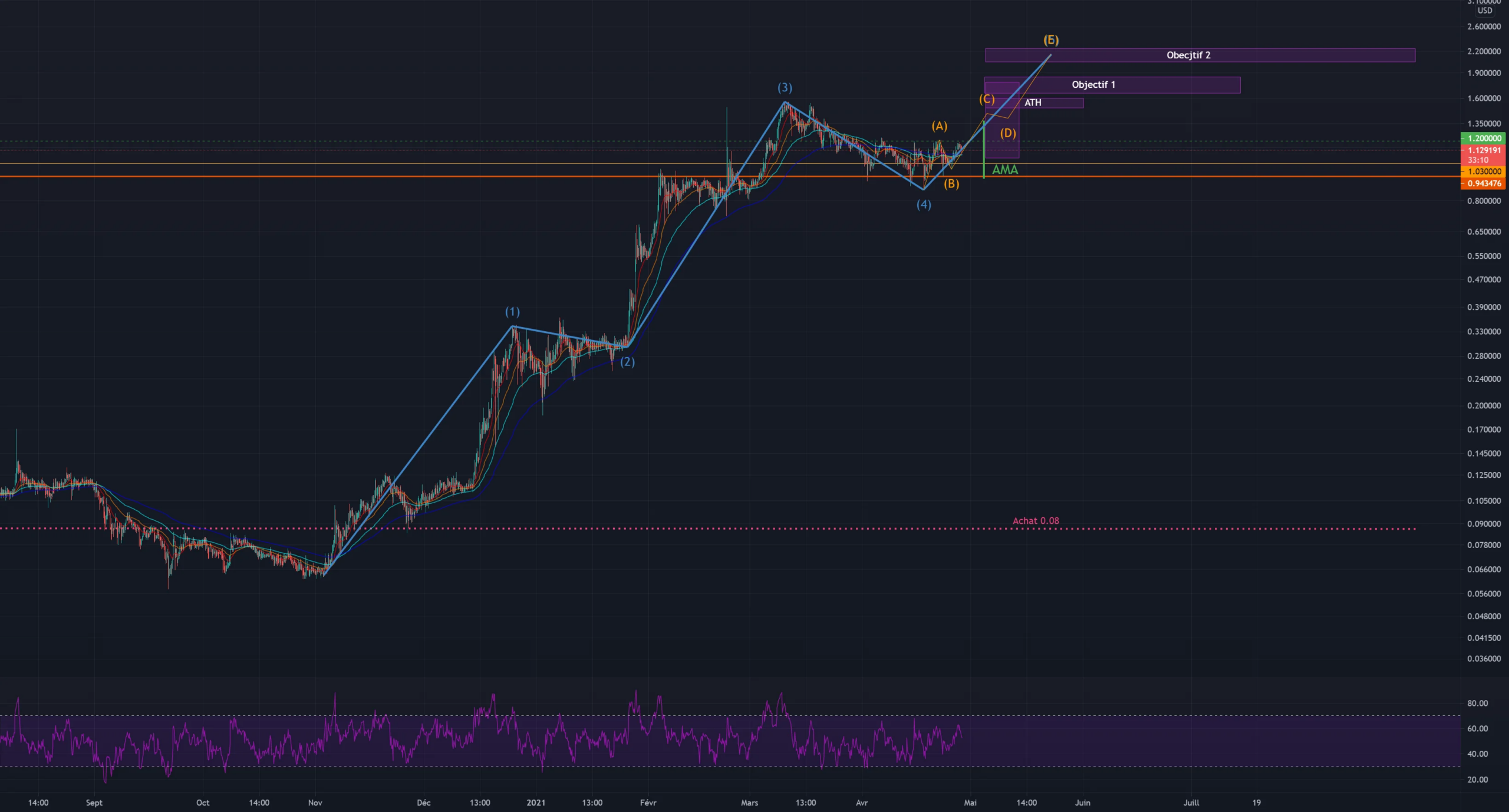 CHSB: Mon plan de sortie et mes objectifs pour HITBTC:CHSBUSD par Niponyoshi