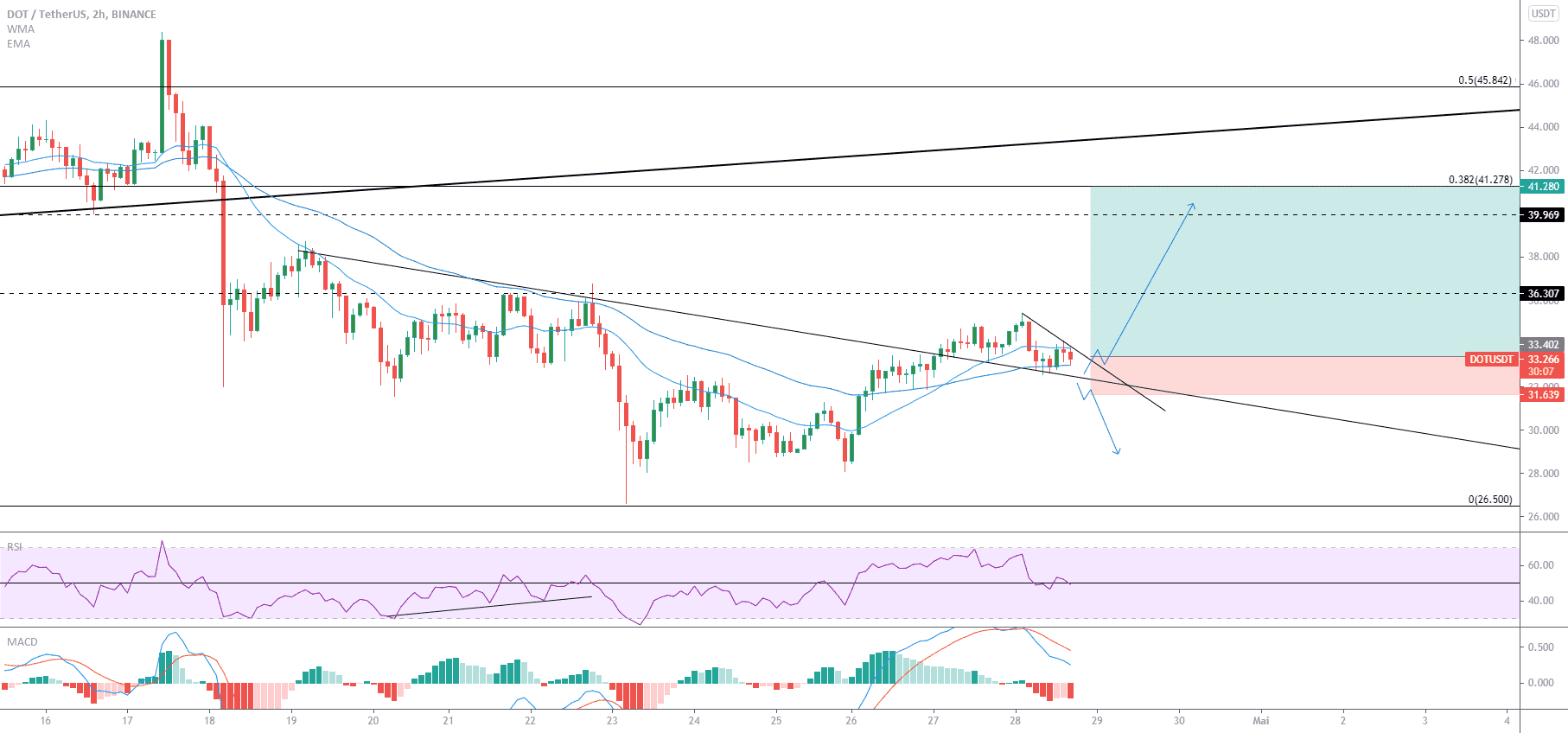 DOT/USDT Long H4 pour BINANCE:DOTUSDT par decampstom