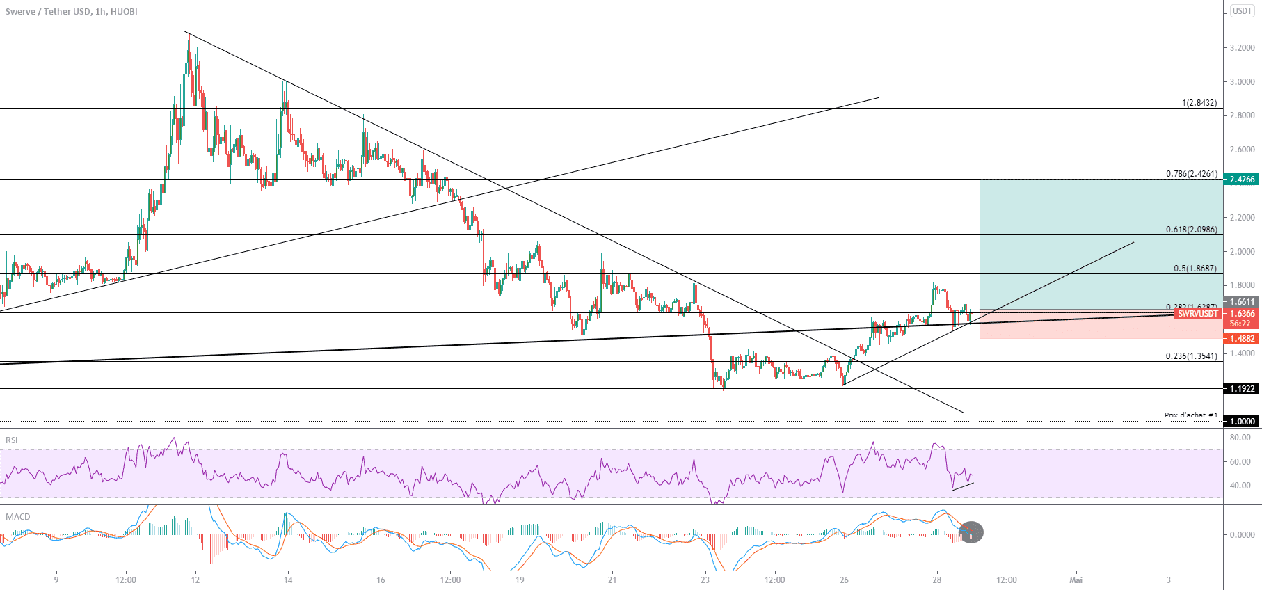 SWRV/USDT Long H1 pour HUOBI:SWRVUSDT par decampstom