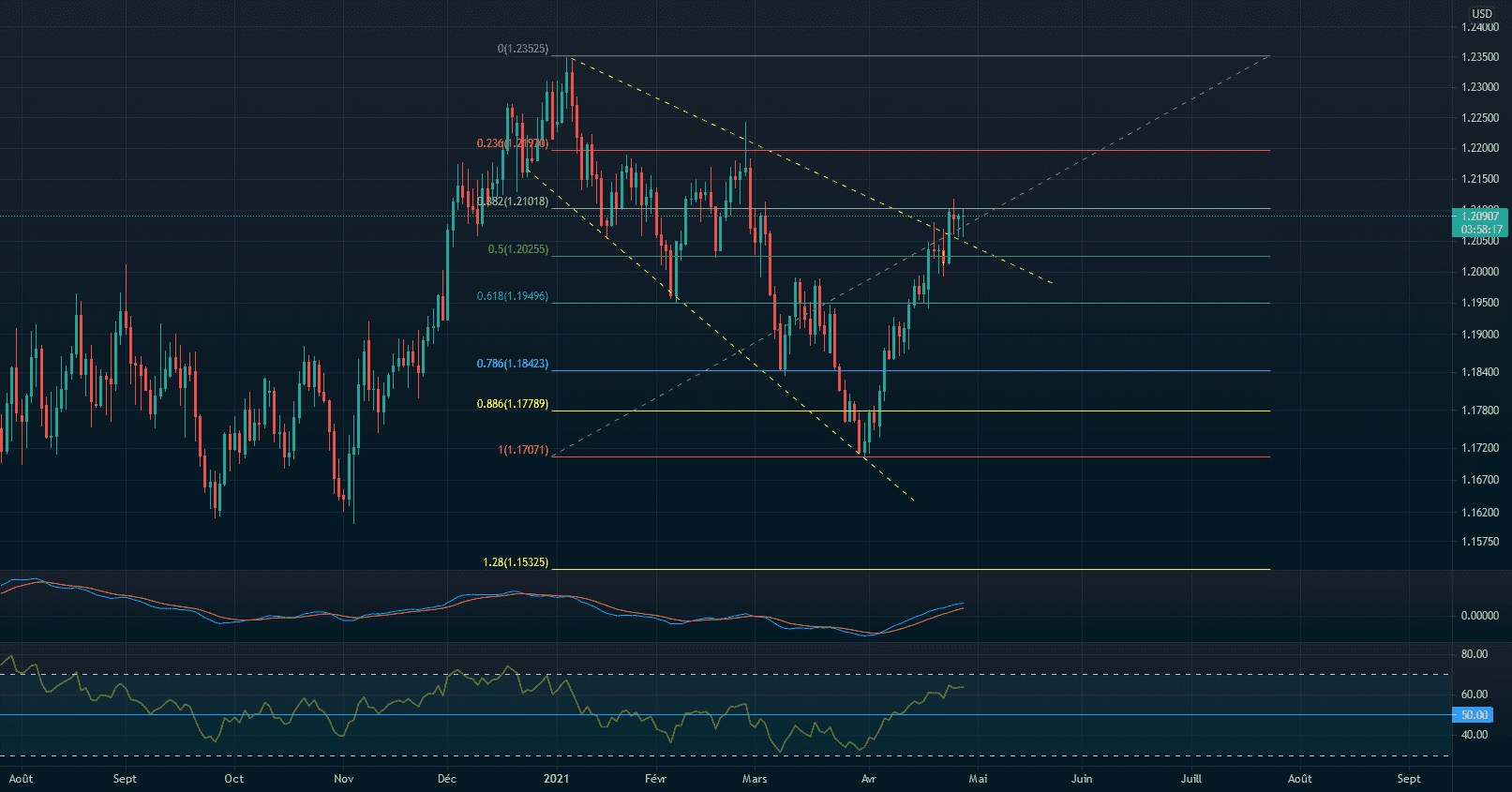 Is this uptrend a correction of the previous downtrend ? pour FX:EURUSD par Augustus1st