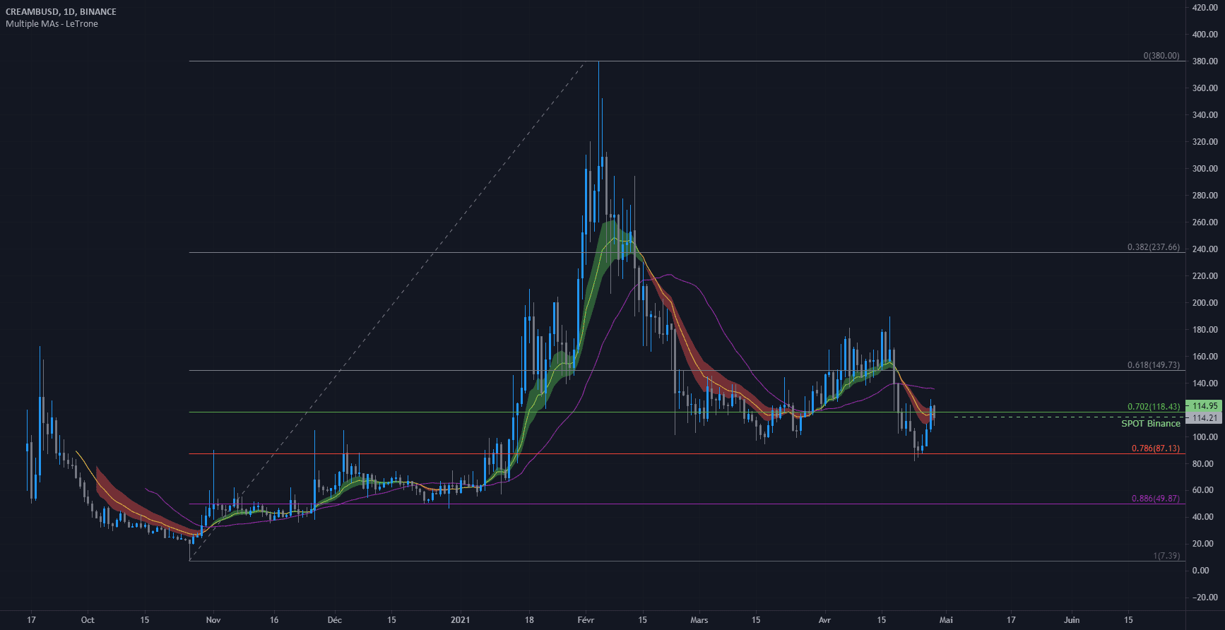 Une pepite ?? pour BINANCE:CREAMBUSD par crypticonfr