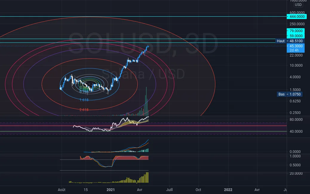 projection SOLANA 2021 pour FTX:SOLUSD par o2javl