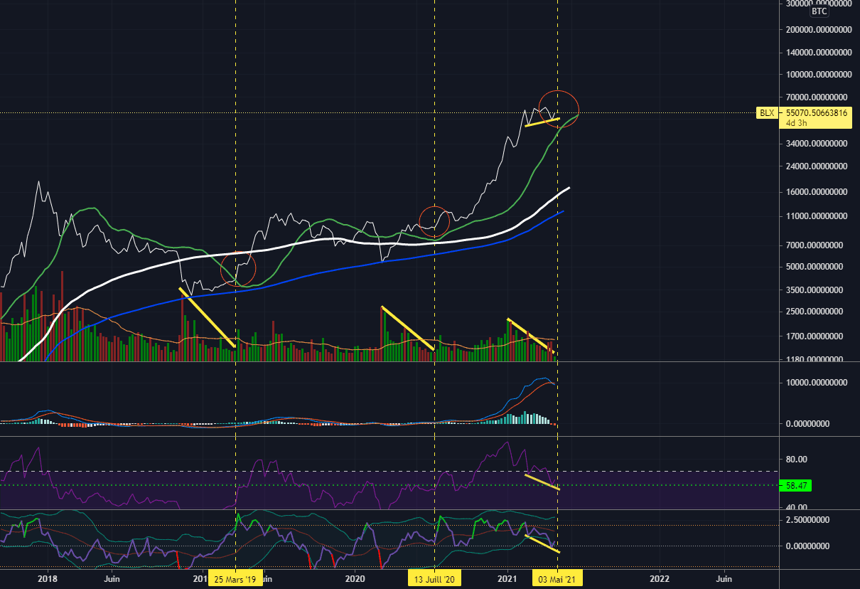 BTC/USD : DÉZOOMEZ !!! pour BNC:BLX par Bazard