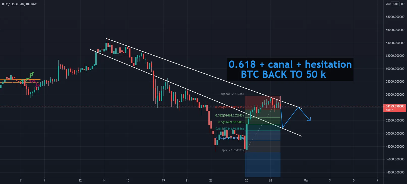 BTC back to 50K ? pour BITBAY:BTCUSDT par alphastudionetw