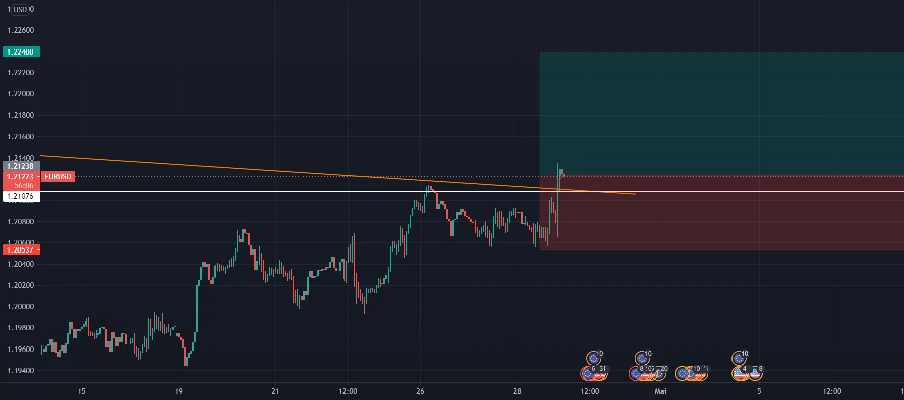 achat eurusd pour FX:EURUSD par dzirou