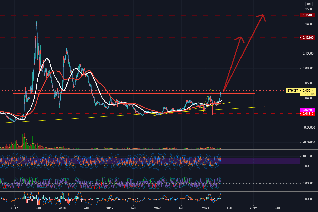 ETH/BTC : zone de pump historique !! pour KRAKEN:ETHXBT par Bazard