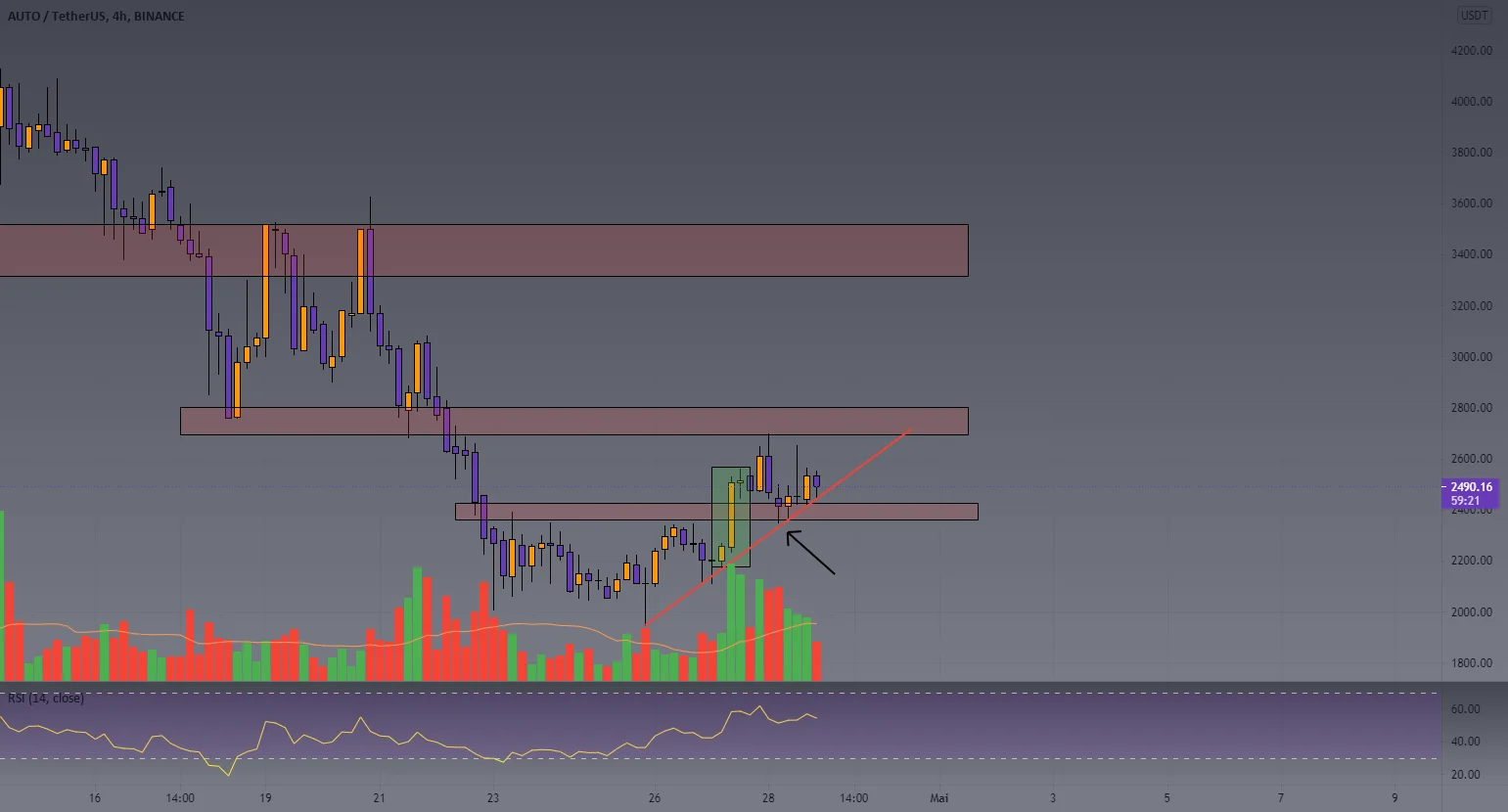 Que penser de l'AUTO? pour BINANCE:AUTOUSDT par Gl3n