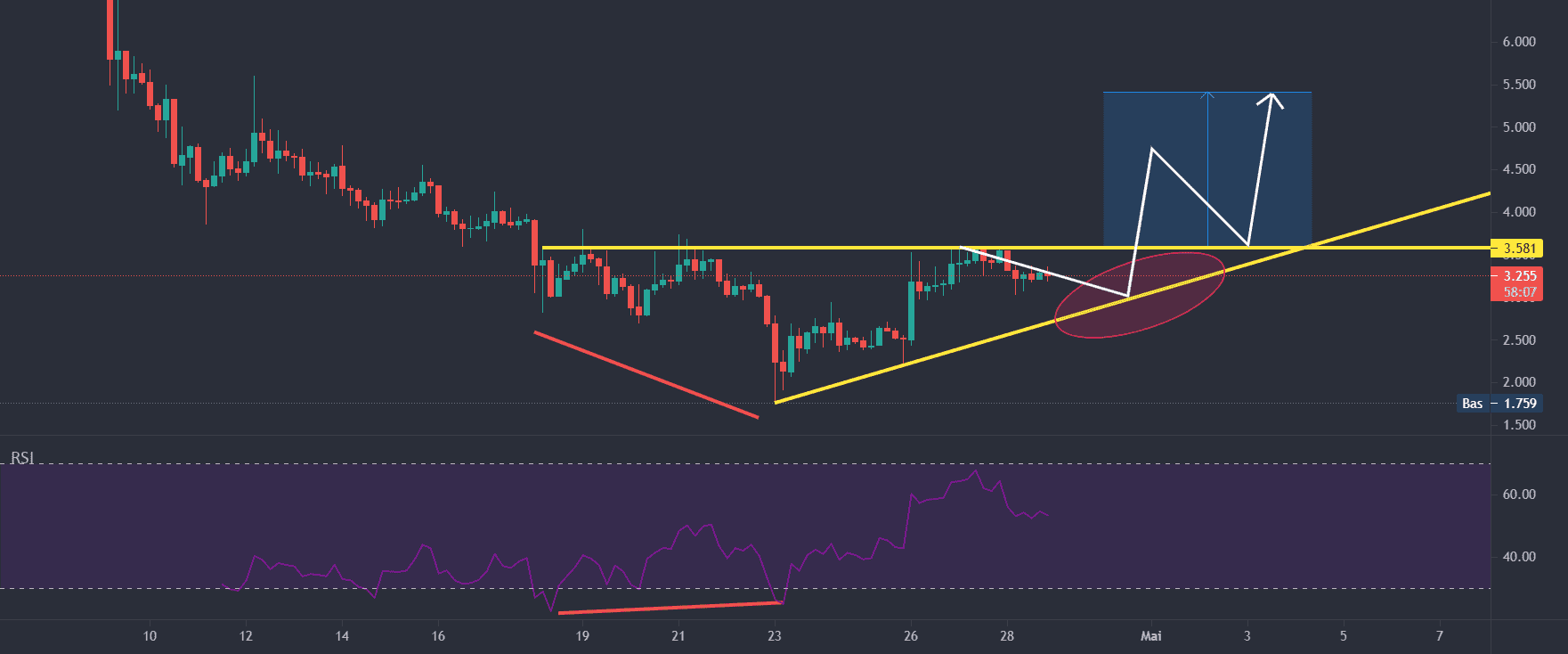 PUNDIX/USDT aurait-il trouvé son bottom pour un nouveau départ ? pour BINANCE:PUNDIXUSDT par paulalainleger