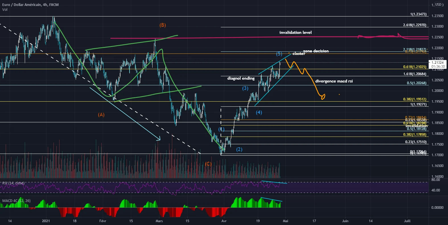 eurusd avendre avec belle opportunite pour FX:EURUSD par aminemedd