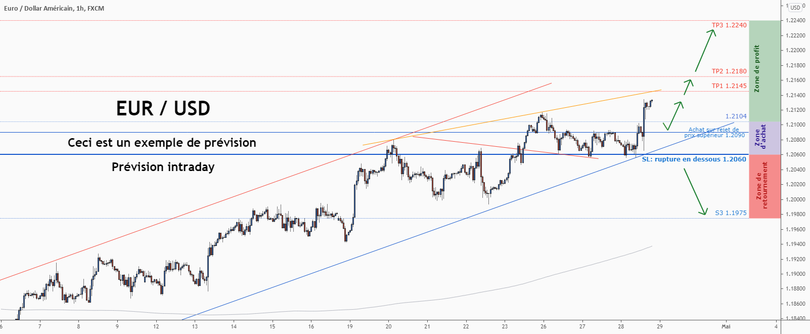 💡Ne manquez pas cette grande opportunité d’achat de EURUSD pour FX:EURUSD par ForecastCity_Francais