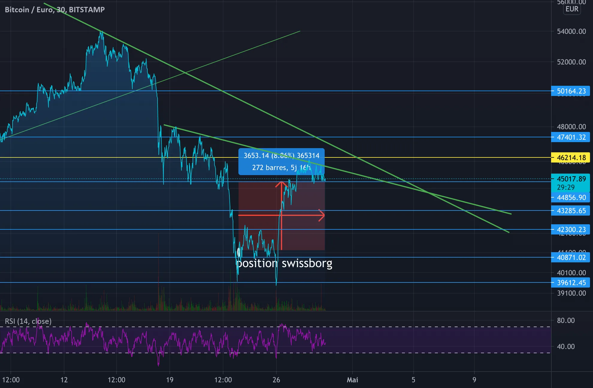 prépa solde pour BITSTAMP:BTCEUR par alexonbstudio