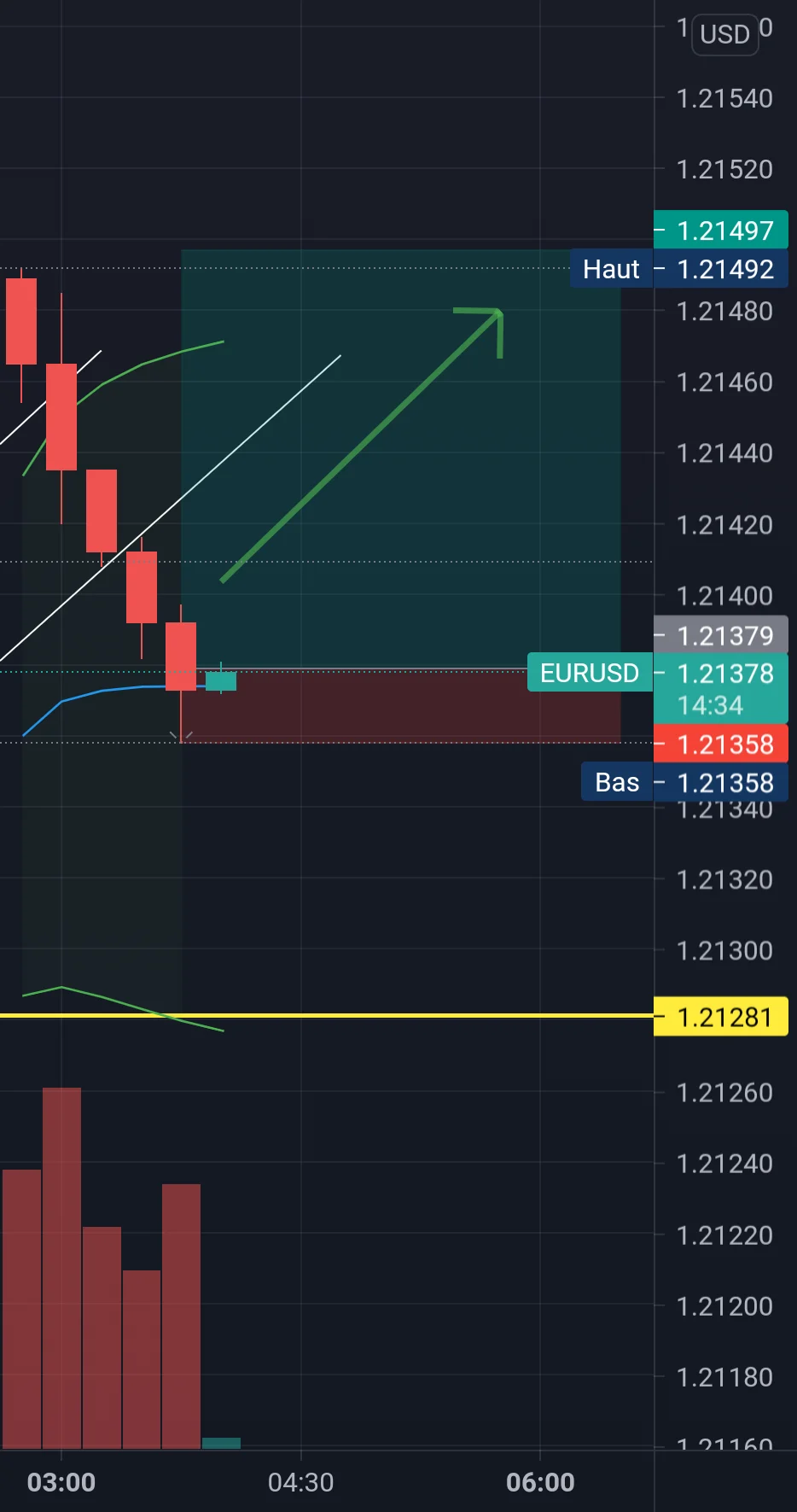 Analyse pour FX:EURUSD par AbdelCardin1221