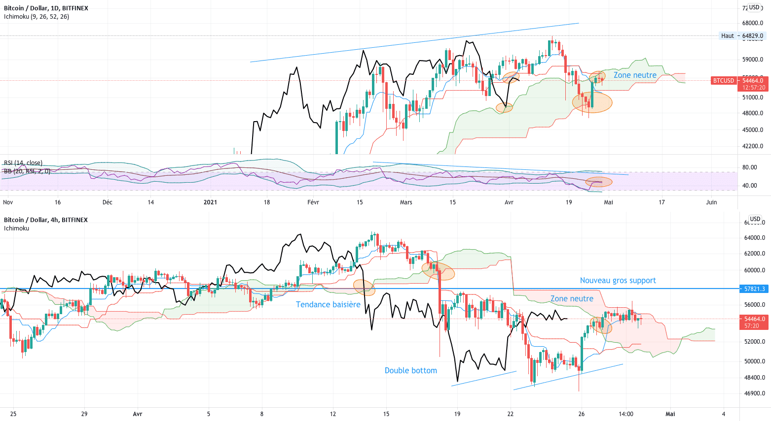 BTC en zone neutre pour BITFINEX:BTCUSD par V2V45AMG