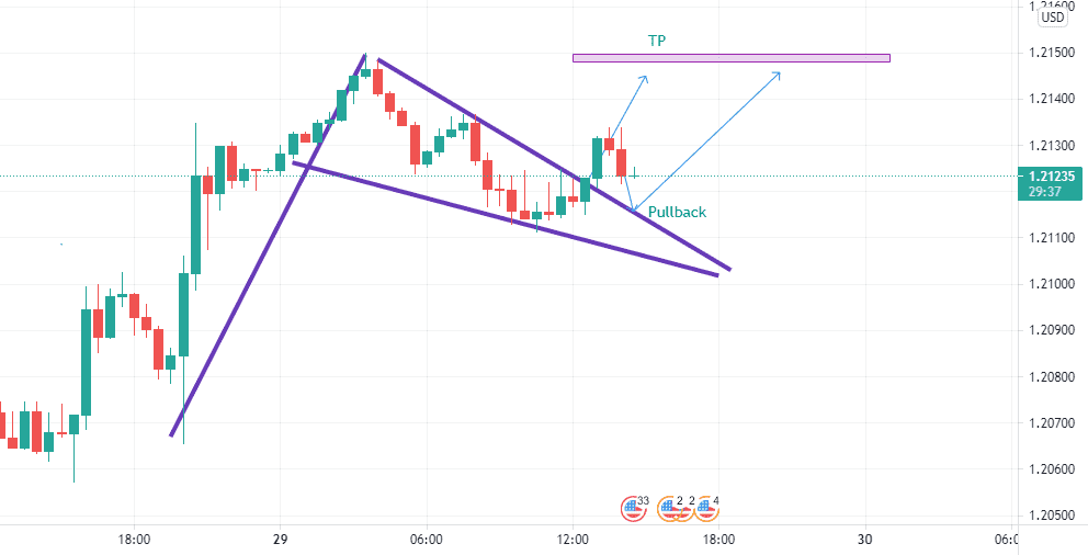 CHARTISTE pour FX:EURUSD par Seydou_toure