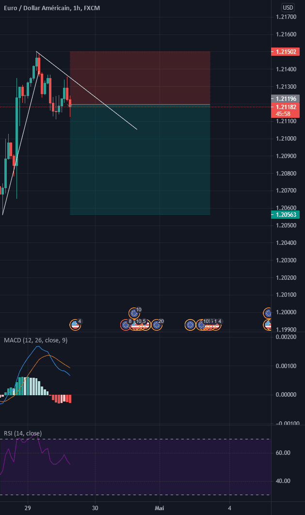 EURUSD devrait chuter après les nouvelles annonce des Etat-Unis pour FX:EURUSD par Phenixjh