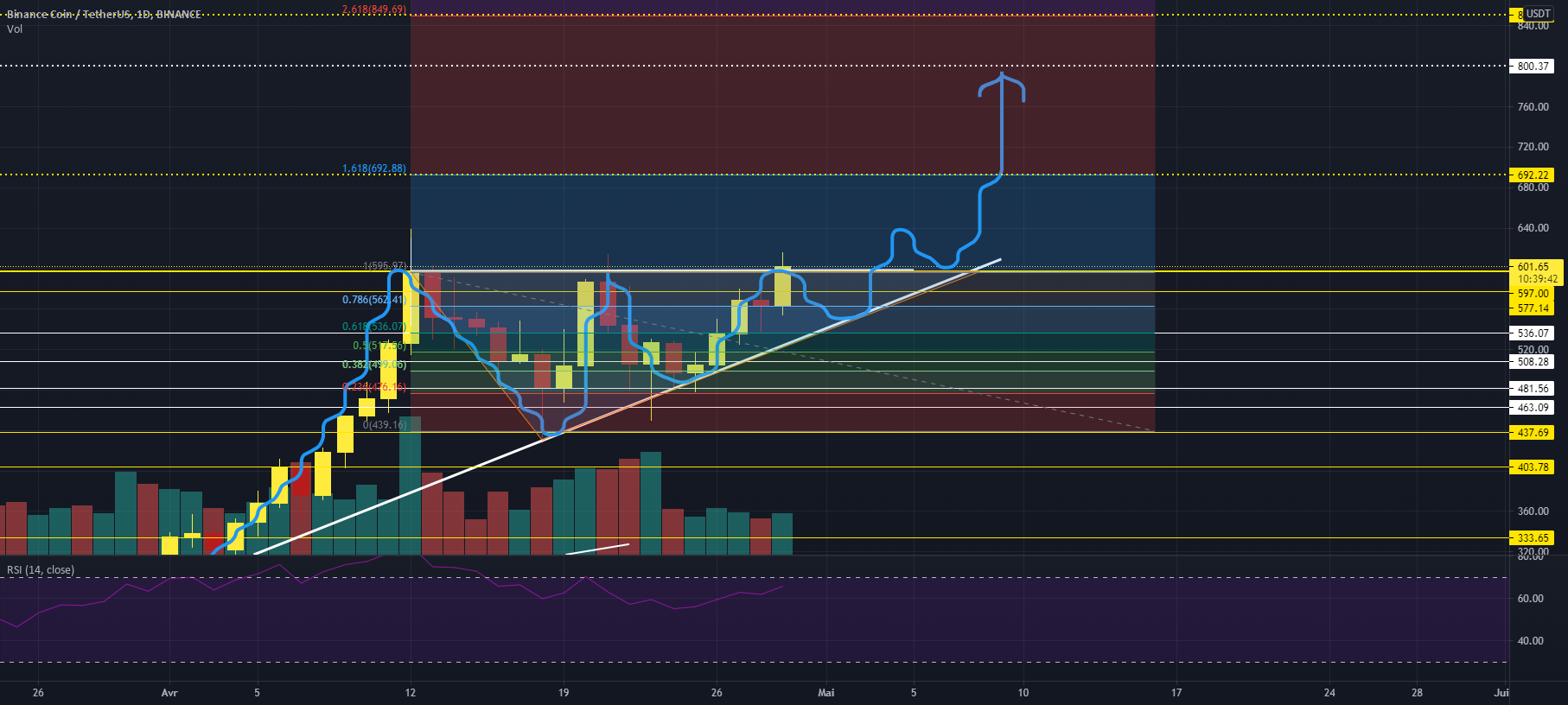 Le BNB forme un triangle ascendant +30% à la cassure ? 🚀 pour BINANCE:BNBUSDT par Khalistas