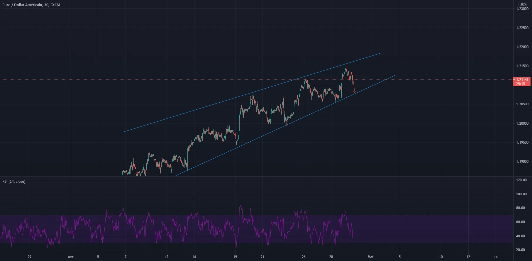 Analyse EURUSD M30 pour FX:EURUSD par Vic_Onx