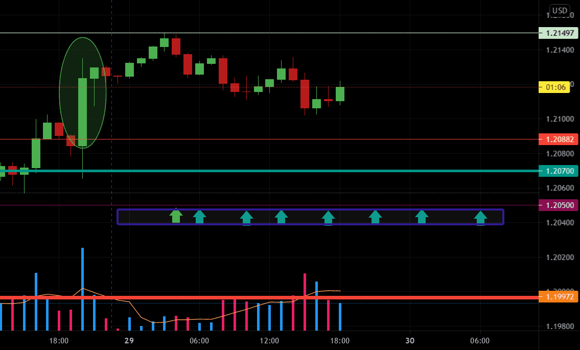 il faut chercher un bon support pour FX:EURUSD par Belkhir