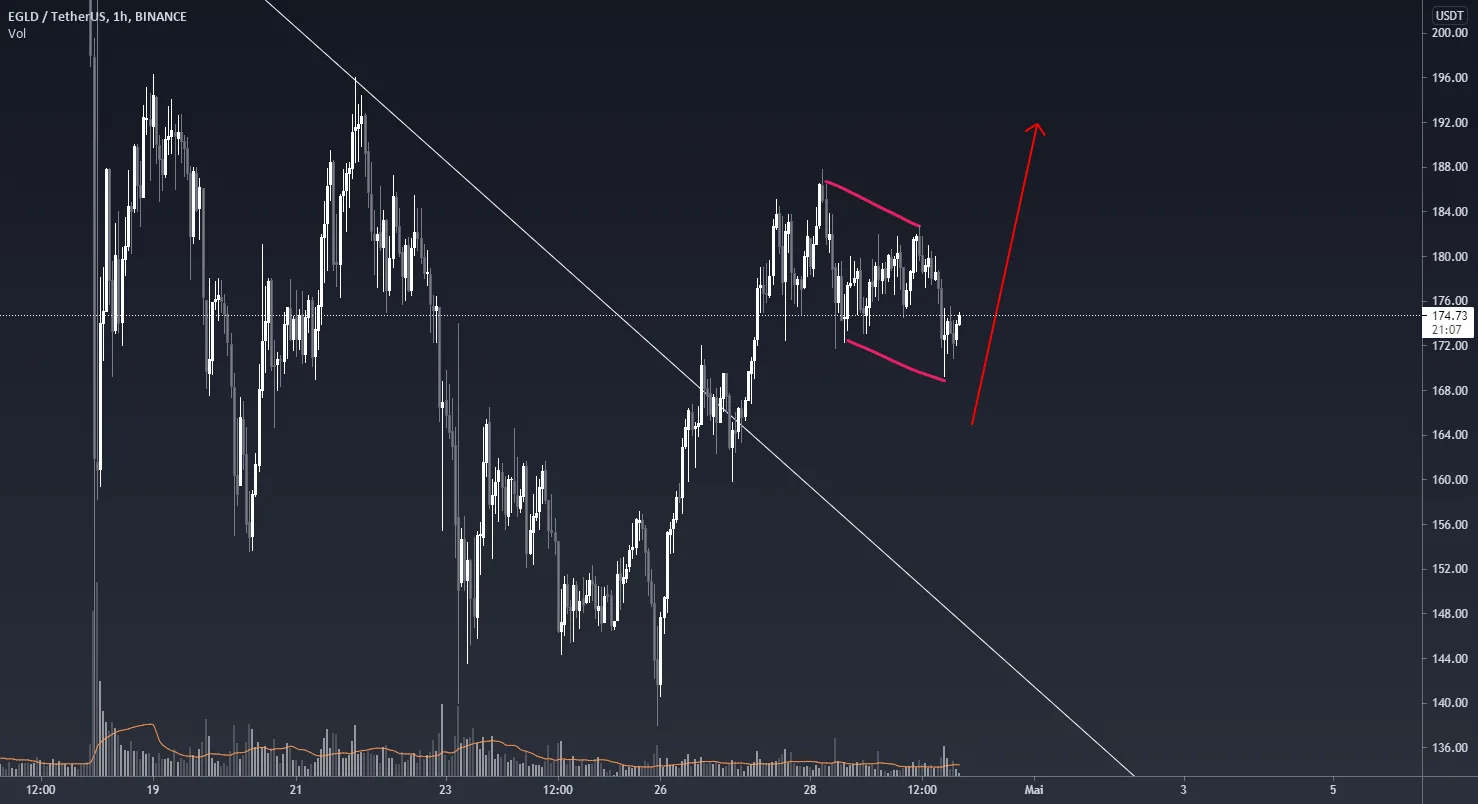 $eGLD pour BINANCE:EGLDUSDT par RijinAnsari